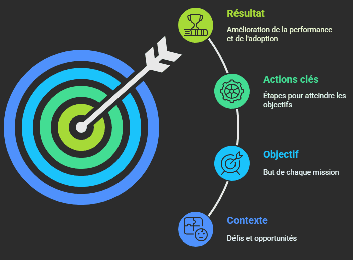 Carte mentale illustrant la structure des missions de transformation menées chez Candia (Groupe Sodiaal) : contexte, objectifs, actions clés et résultats